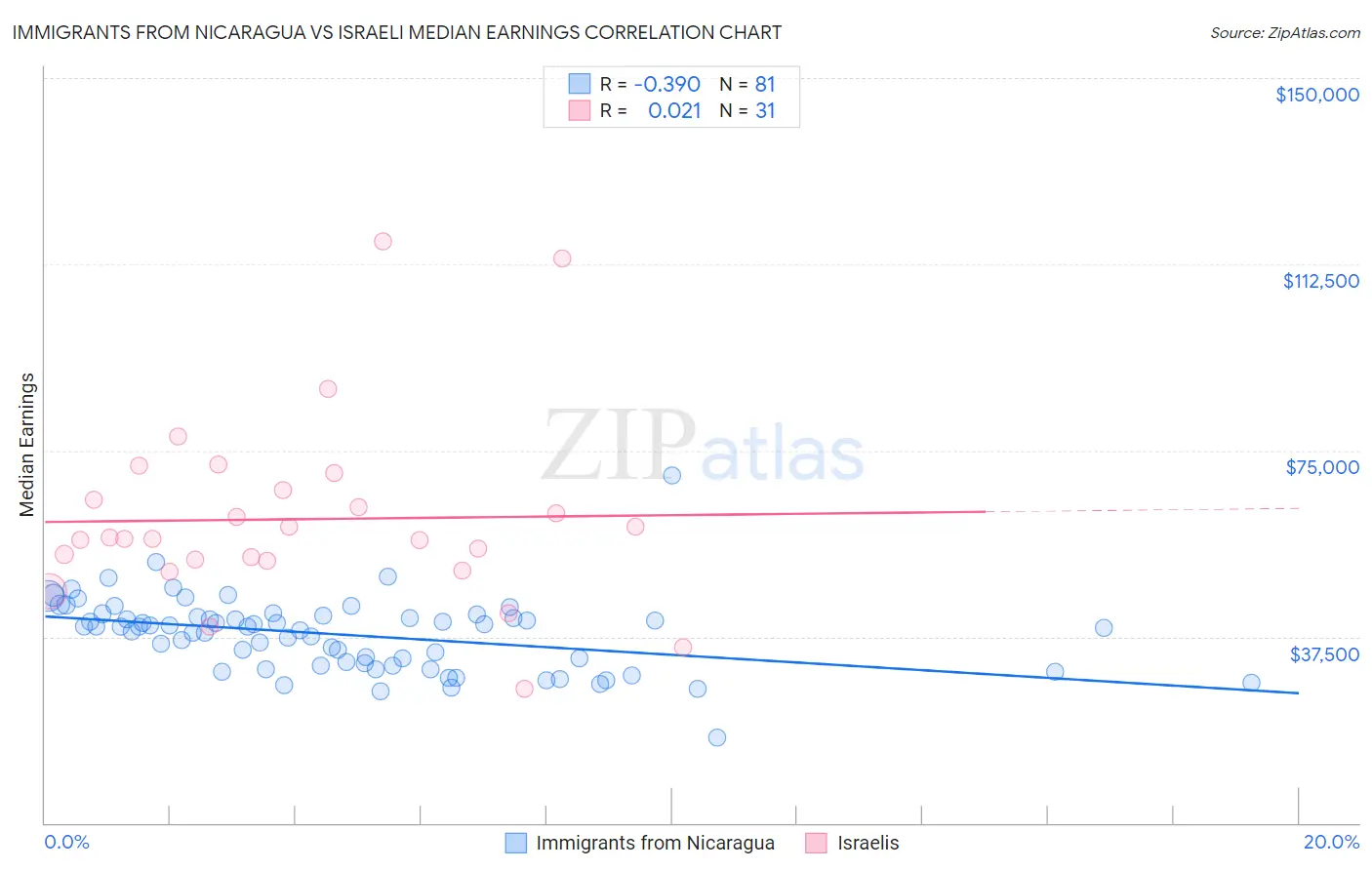 Immigrants from Nicaragua vs Israeli Median Earnings