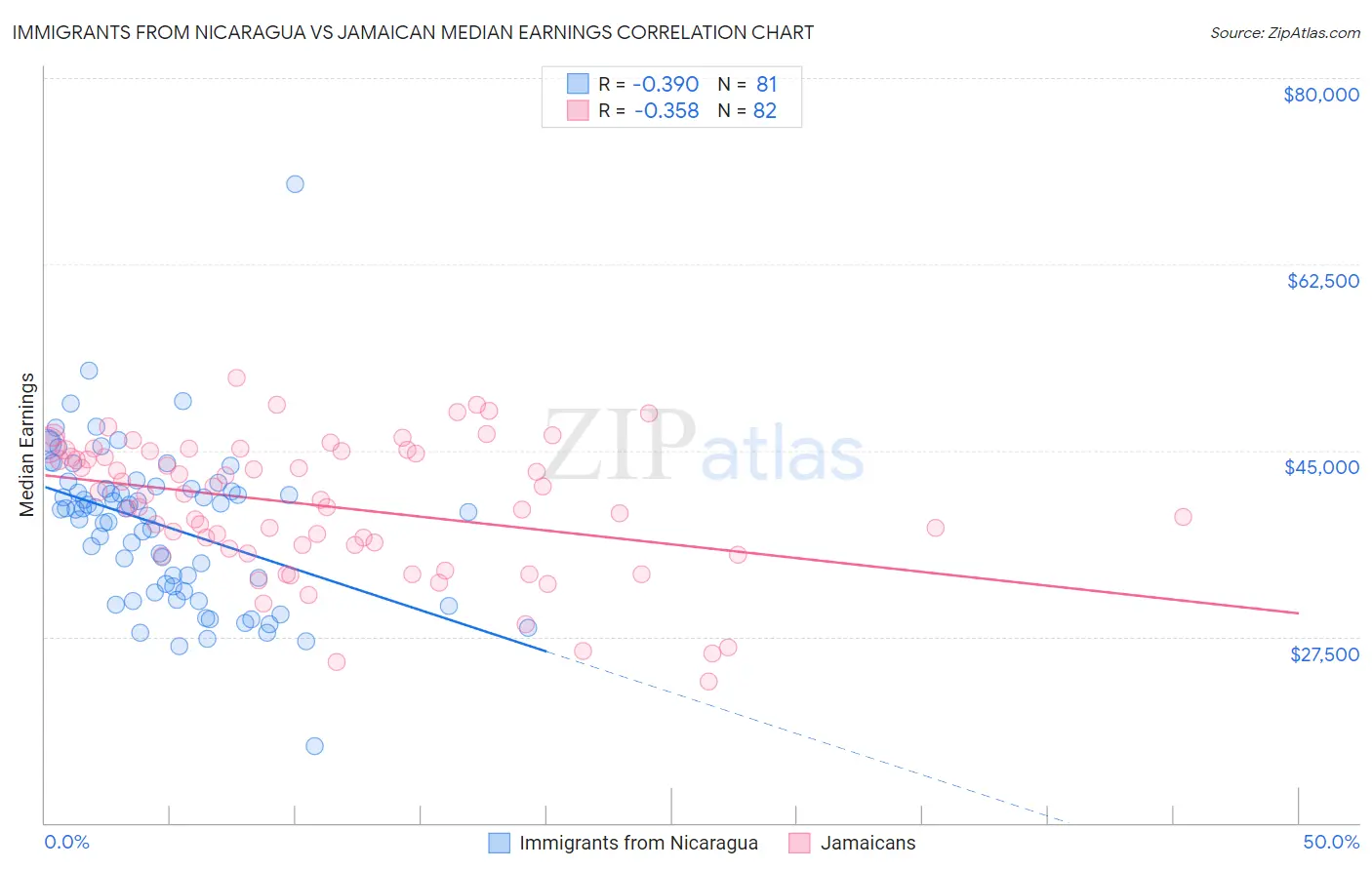 Immigrants from Nicaragua vs Jamaican Median Earnings