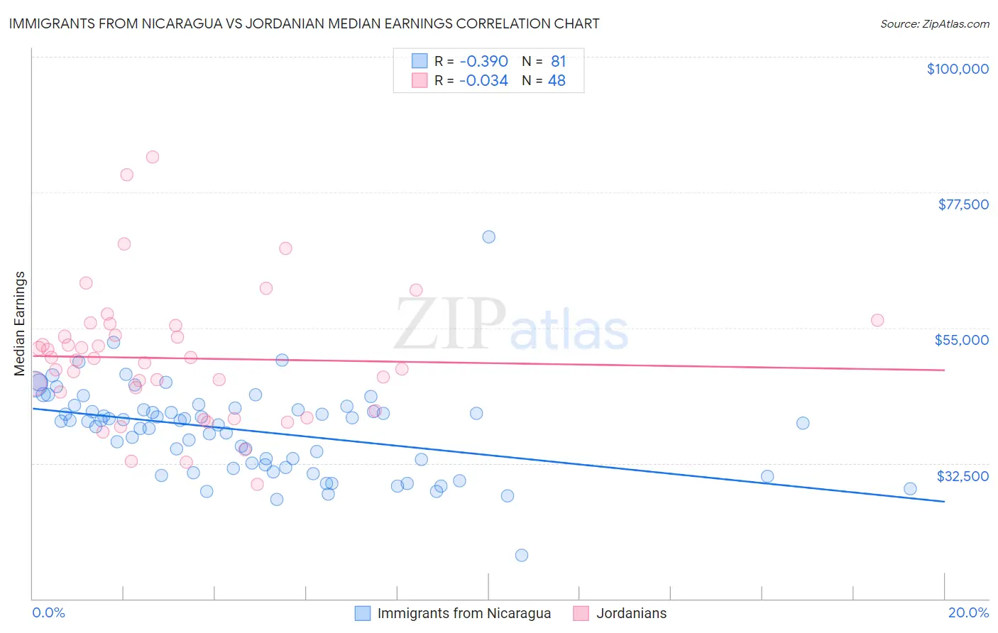 Immigrants from Nicaragua vs Jordanian Median Earnings