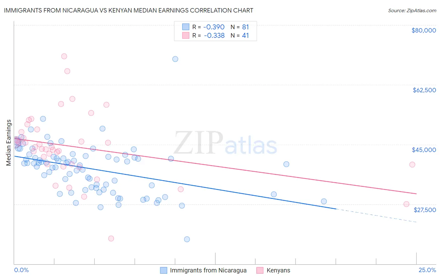 Immigrants from Nicaragua vs Kenyan Median Earnings