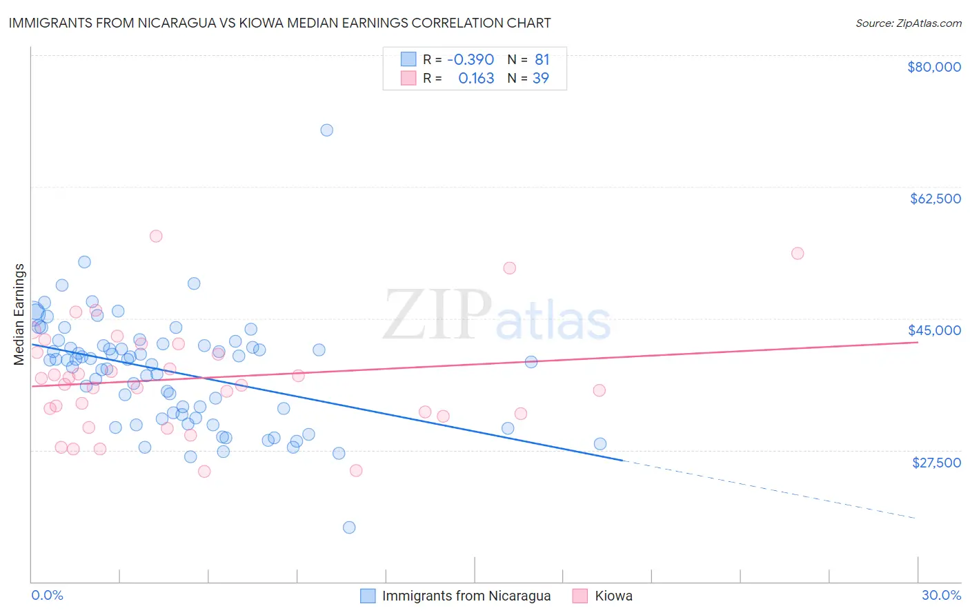 Immigrants from Nicaragua vs Kiowa Median Earnings