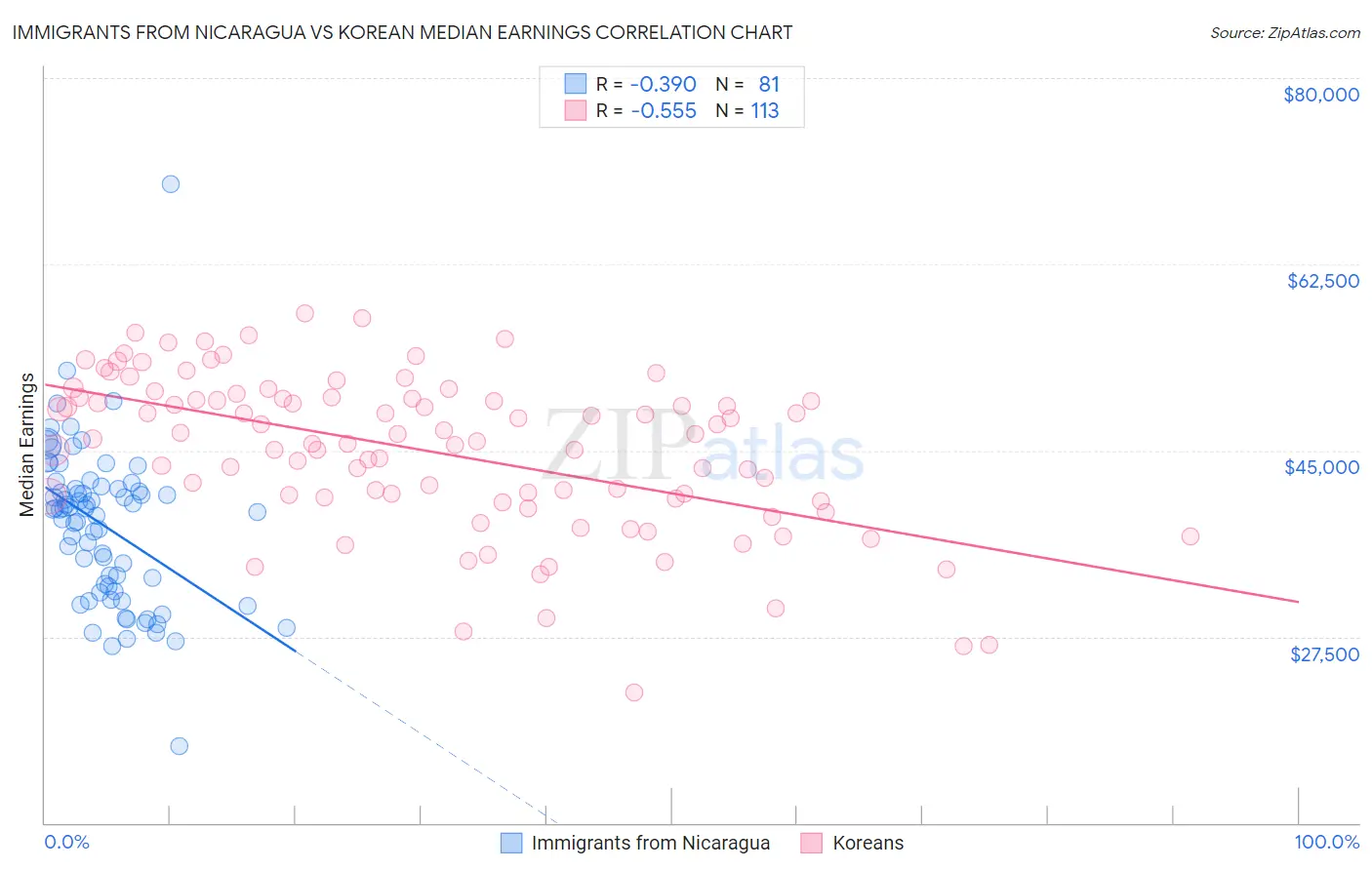 Immigrants from Nicaragua vs Korean Median Earnings