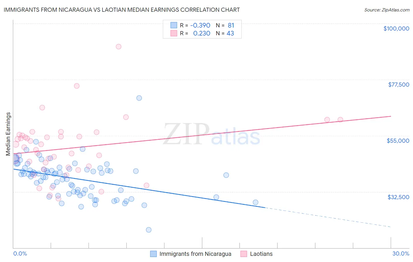 Immigrants from Nicaragua vs Laotian Median Earnings