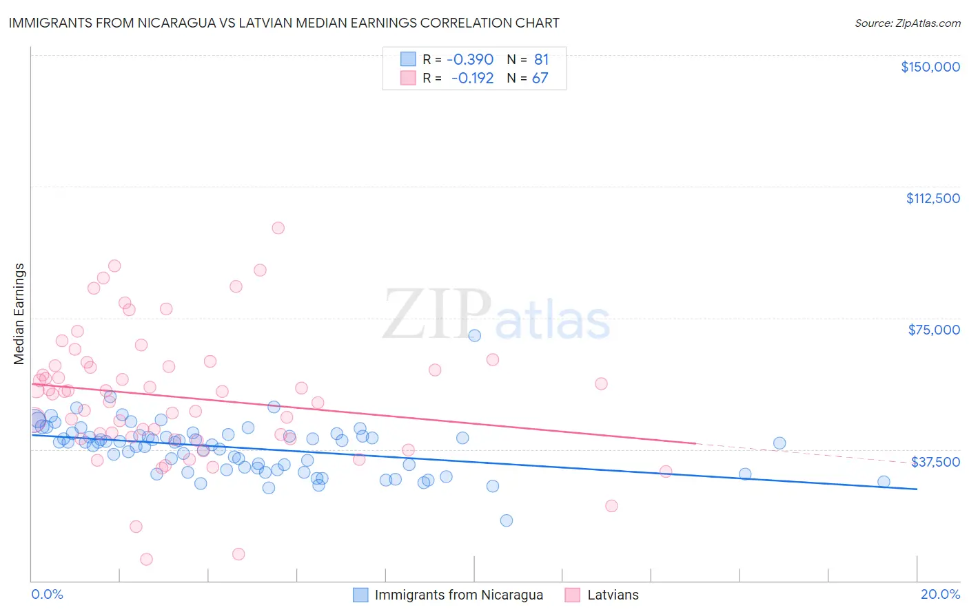 Immigrants from Nicaragua vs Latvian Median Earnings