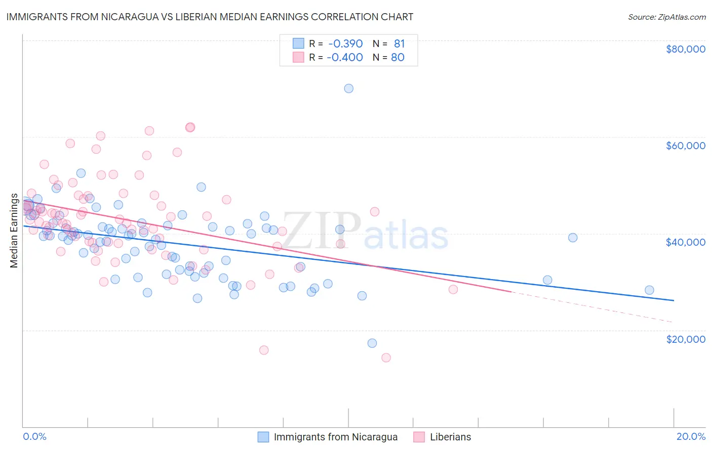 Immigrants from Nicaragua vs Liberian Median Earnings