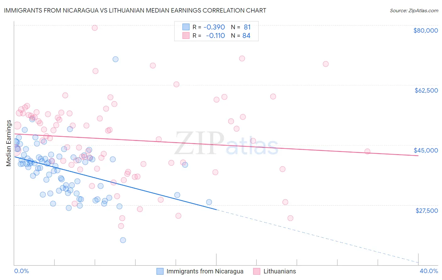 Immigrants from Nicaragua vs Lithuanian Median Earnings