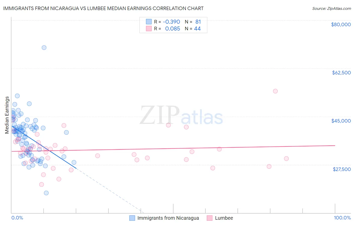 Immigrants from Nicaragua vs Lumbee Median Earnings