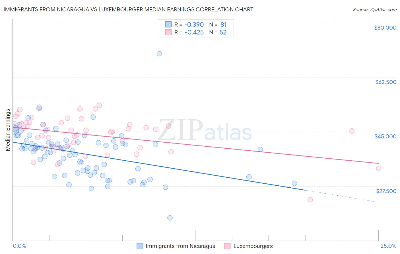 Immigrants from Nicaragua vs Luxembourger Median Earnings