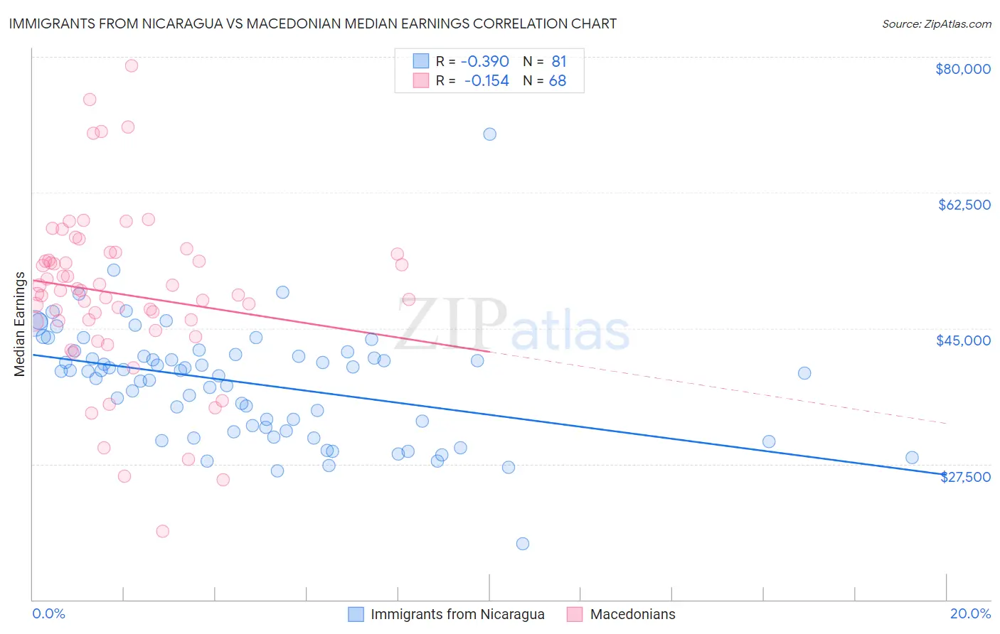 Immigrants from Nicaragua vs Macedonian Median Earnings