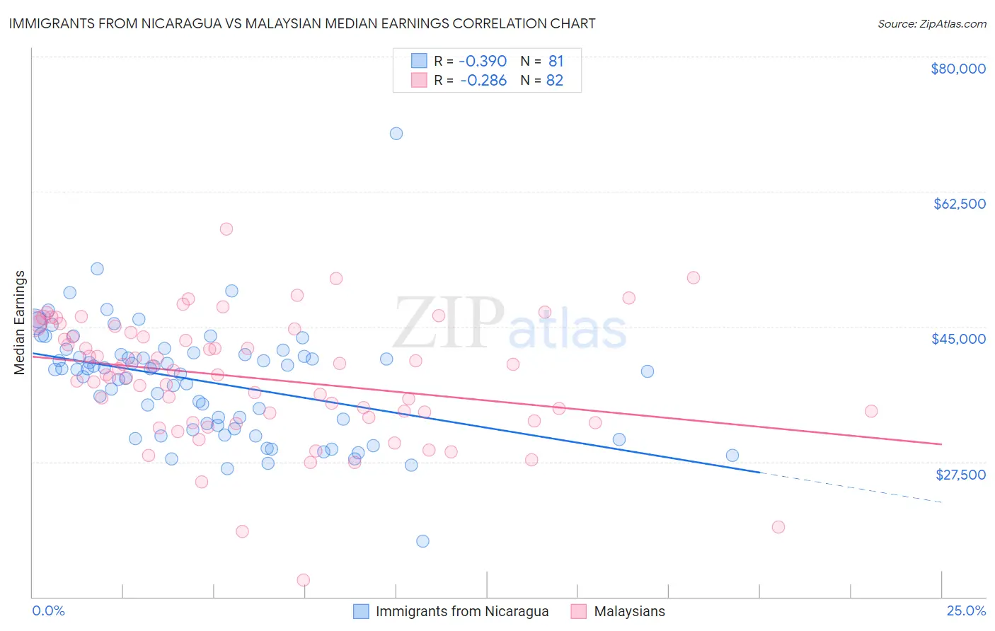 Immigrants from Nicaragua vs Malaysian Median Earnings