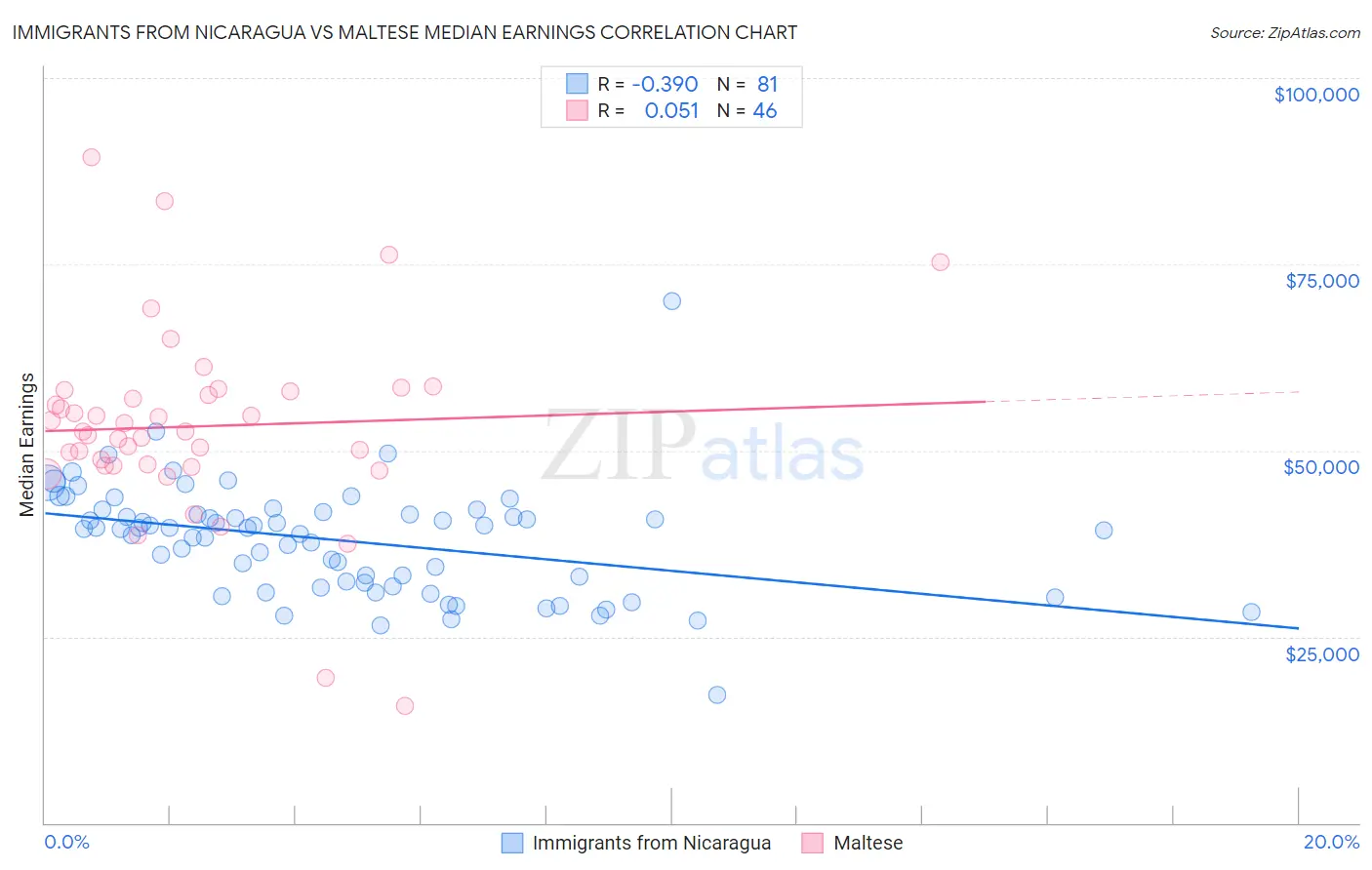 Immigrants from Nicaragua vs Maltese Median Earnings