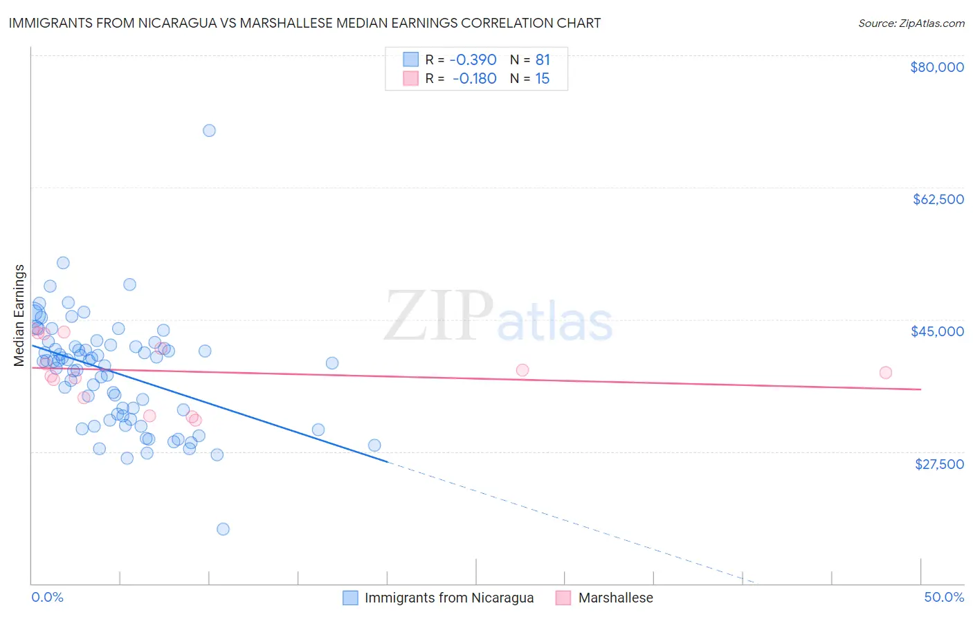 Immigrants from Nicaragua vs Marshallese Median Earnings