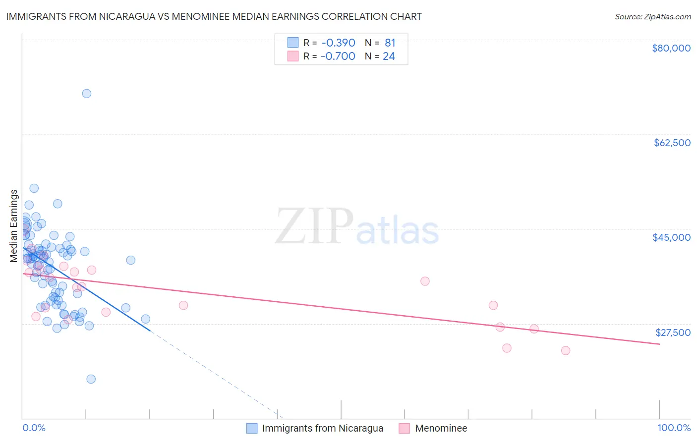 Immigrants from Nicaragua vs Menominee Median Earnings