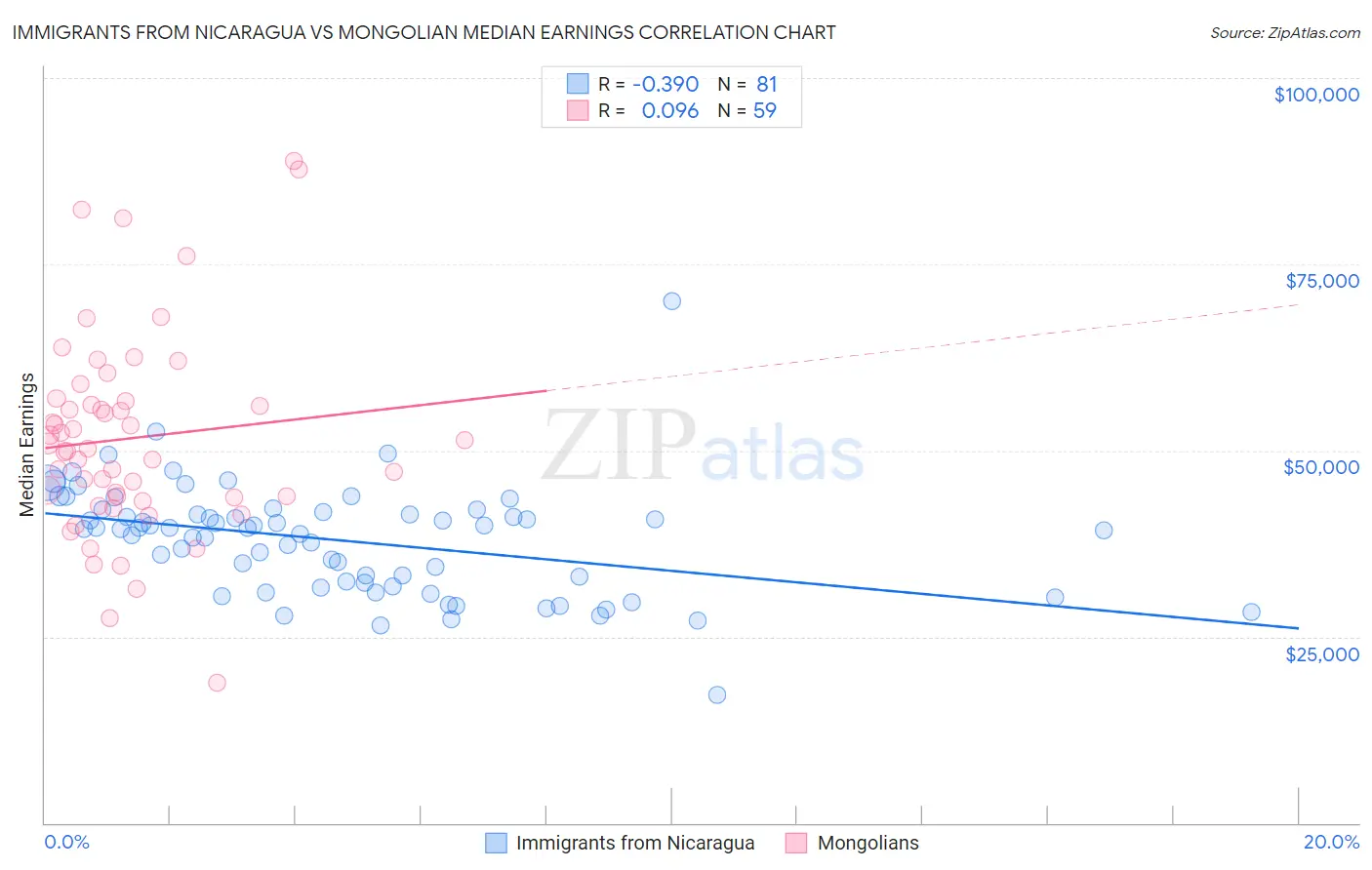 Immigrants from Nicaragua vs Mongolian Median Earnings