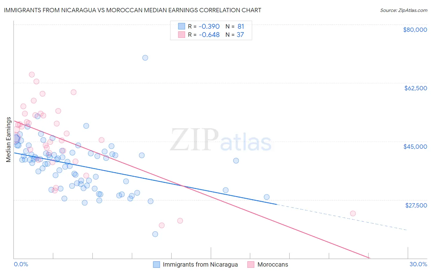 Immigrants from Nicaragua vs Moroccan Median Earnings