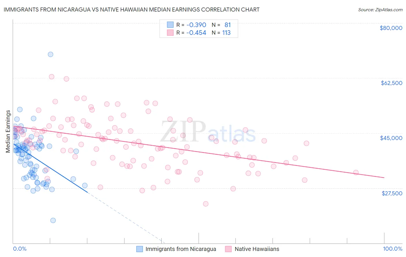 Immigrants from Nicaragua vs Native Hawaiian Median Earnings