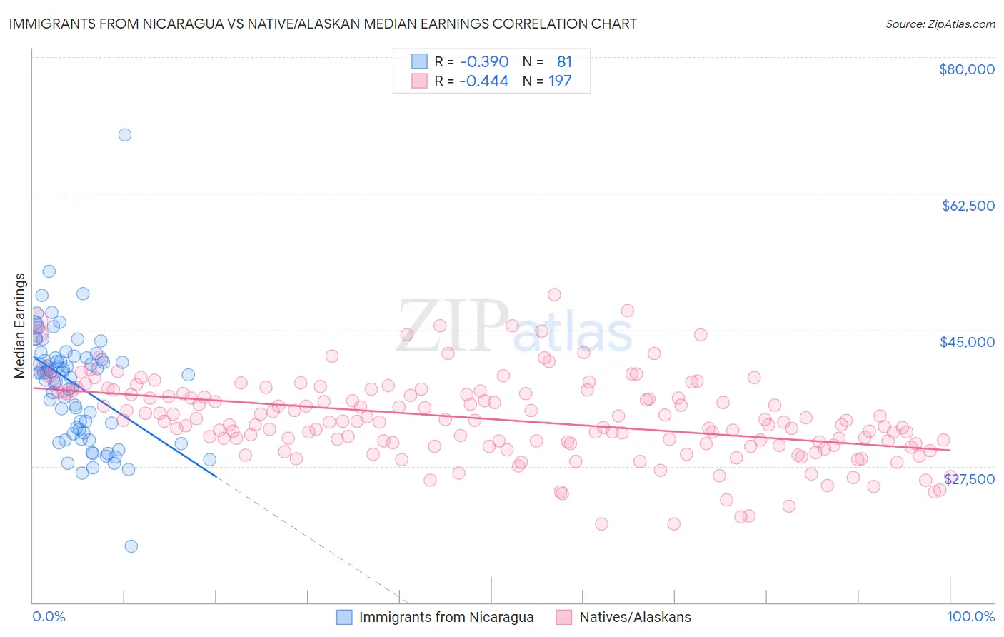 Immigrants from Nicaragua vs Native/Alaskan Median Earnings