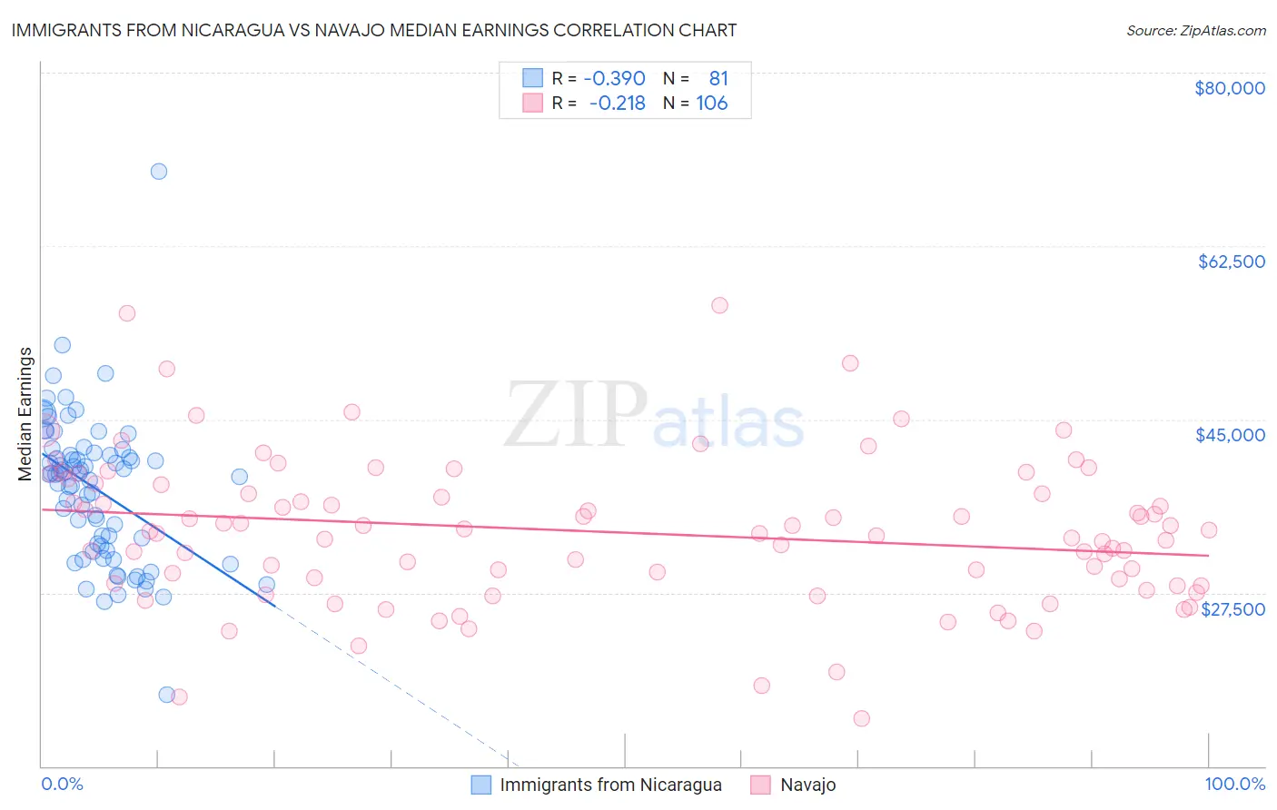 Immigrants from Nicaragua vs Navajo Median Earnings