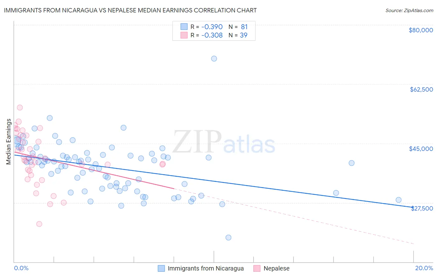 Immigrants from Nicaragua vs Nepalese Median Earnings