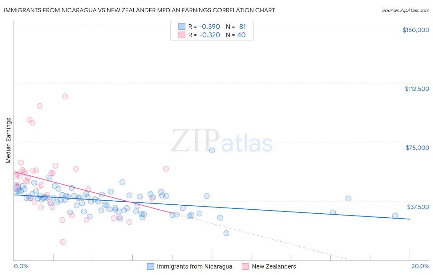 Immigrants from Nicaragua vs New Zealander Median Earnings
