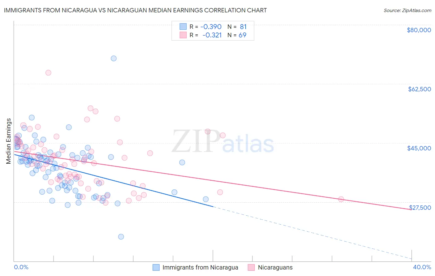 Immigrants from Nicaragua vs Nicaraguan Median Earnings