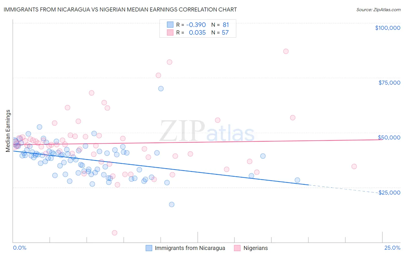 Immigrants from Nicaragua vs Nigerian Median Earnings