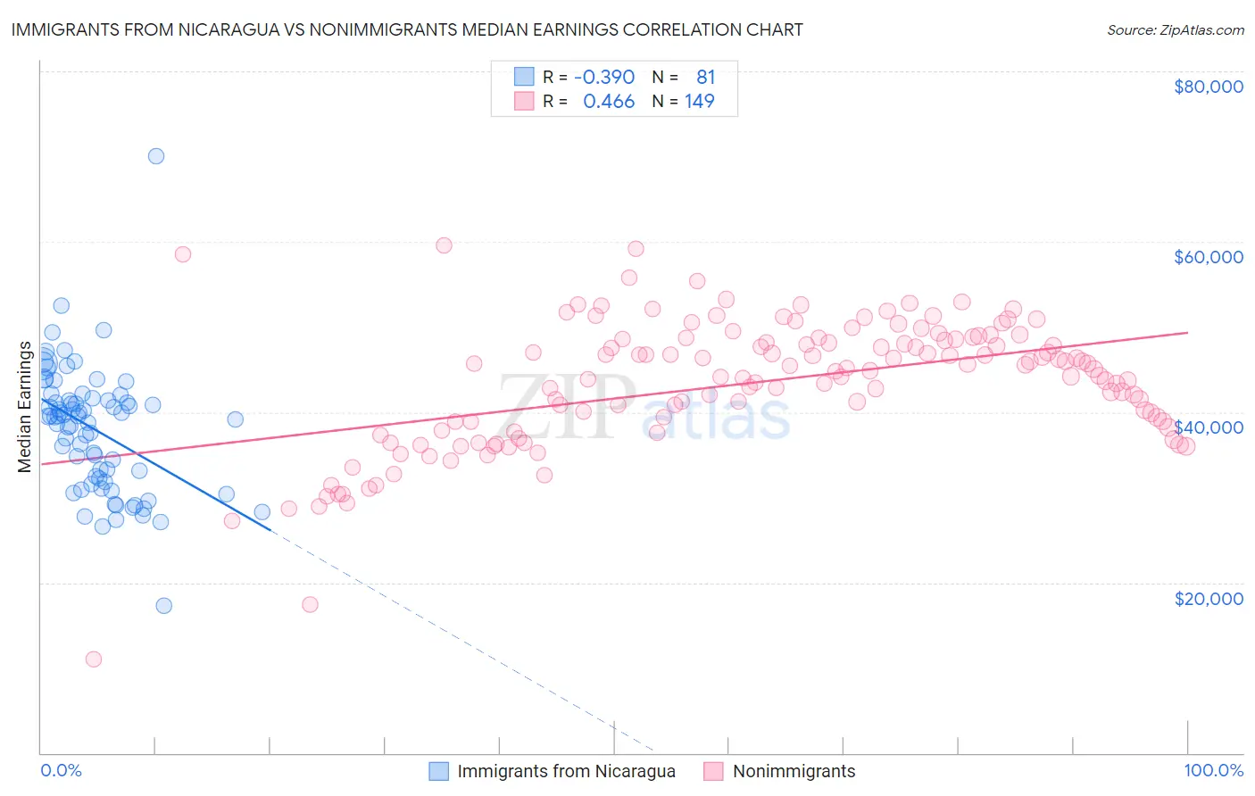 Immigrants from Nicaragua vs Nonimmigrants Median Earnings