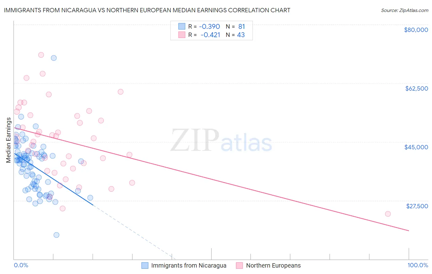 Immigrants from Nicaragua vs Northern European Median Earnings