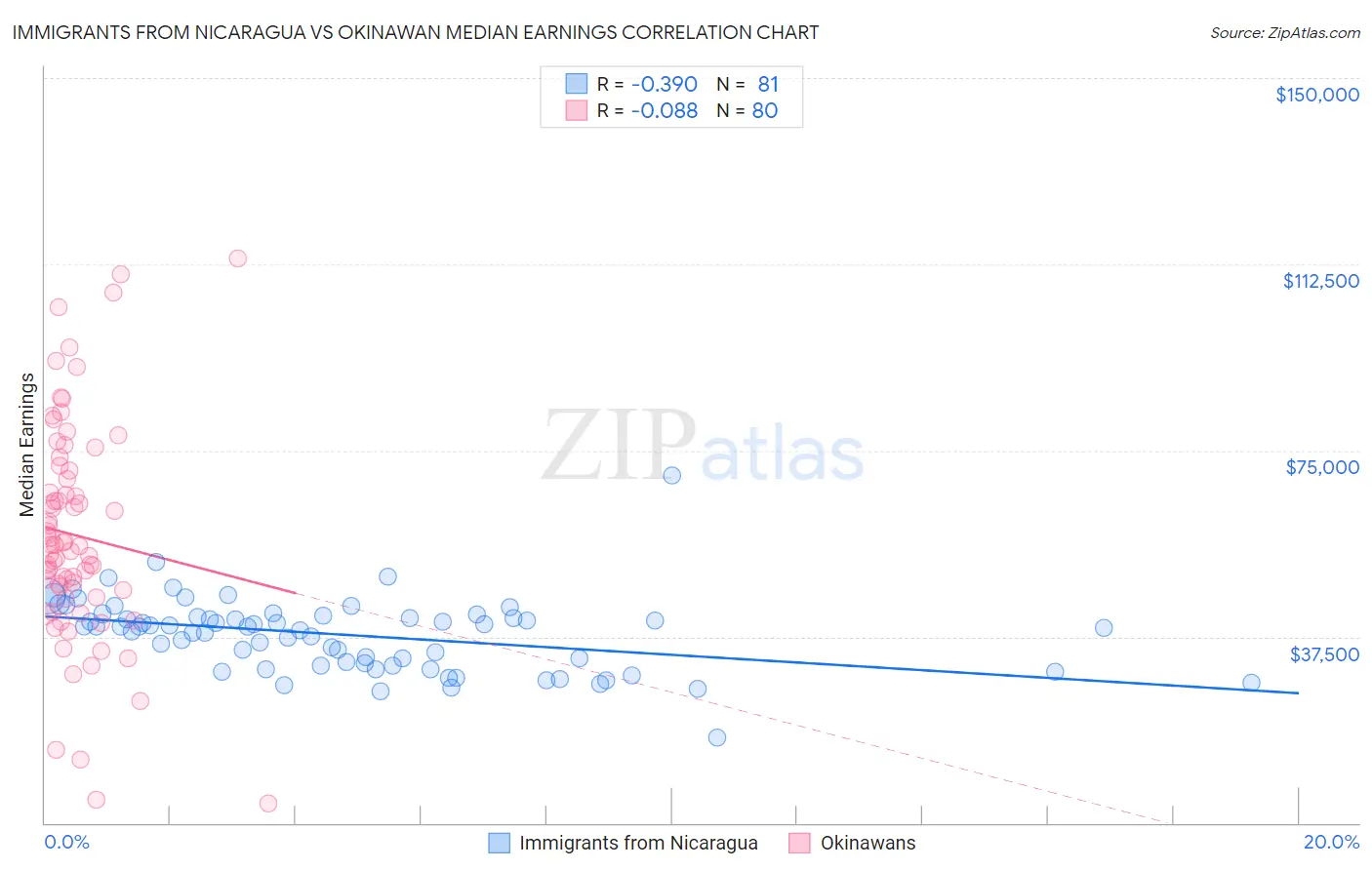 Immigrants from Nicaragua vs Okinawan Median Earnings