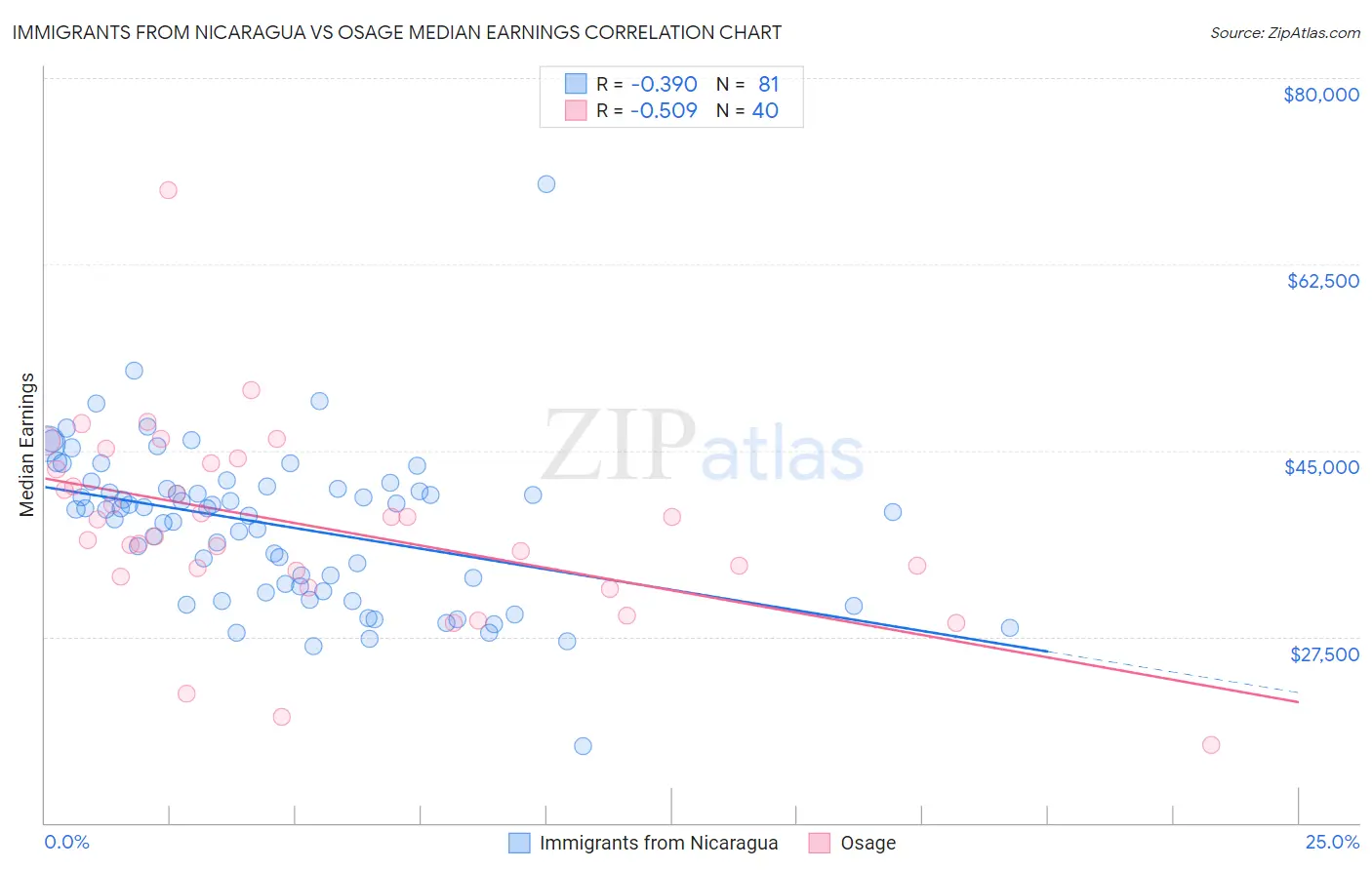 Immigrants from Nicaragua vs Osage Median Earnings