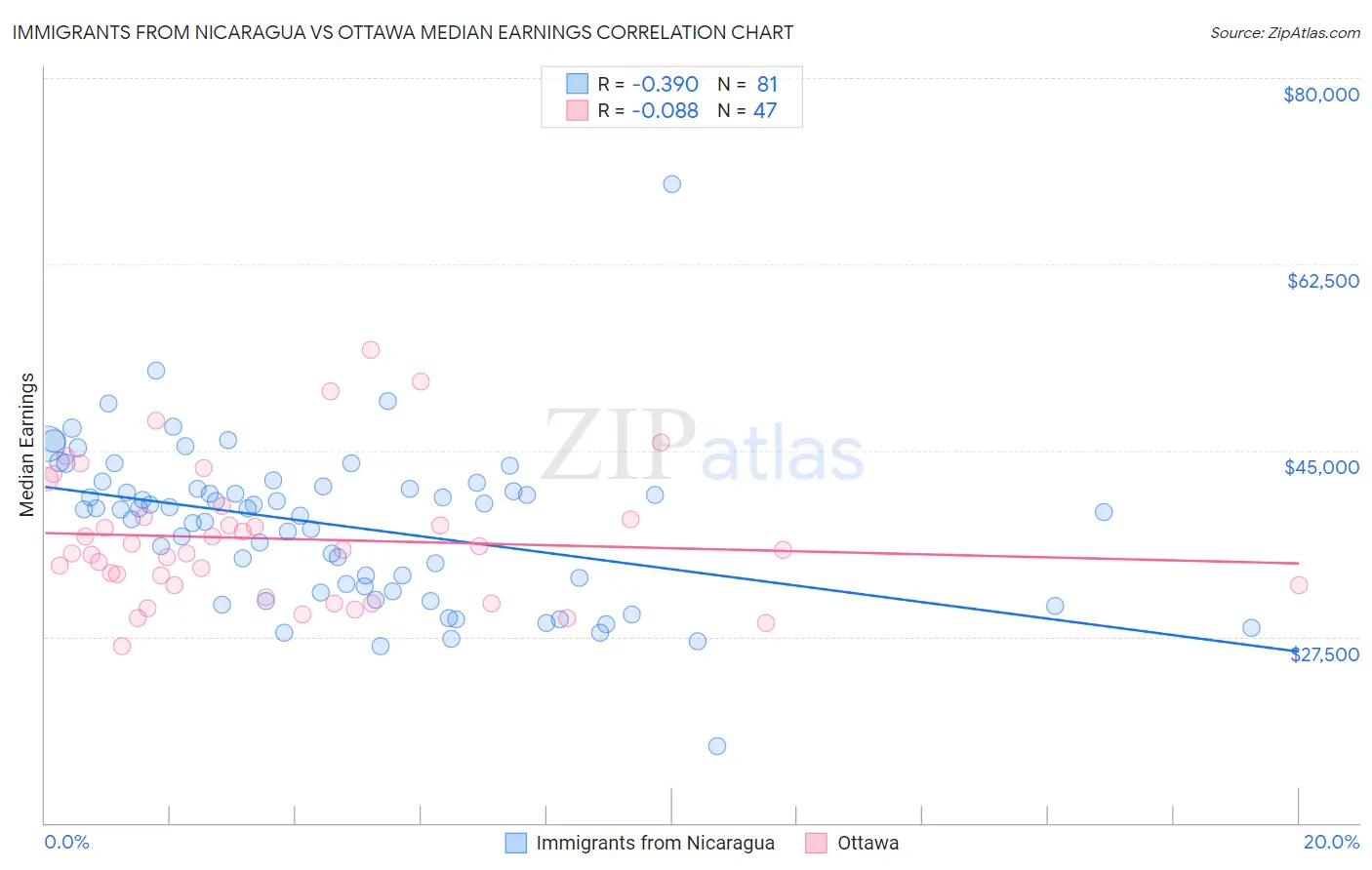 Immigrants from Nicaragua vs Ottawa Median Earnings