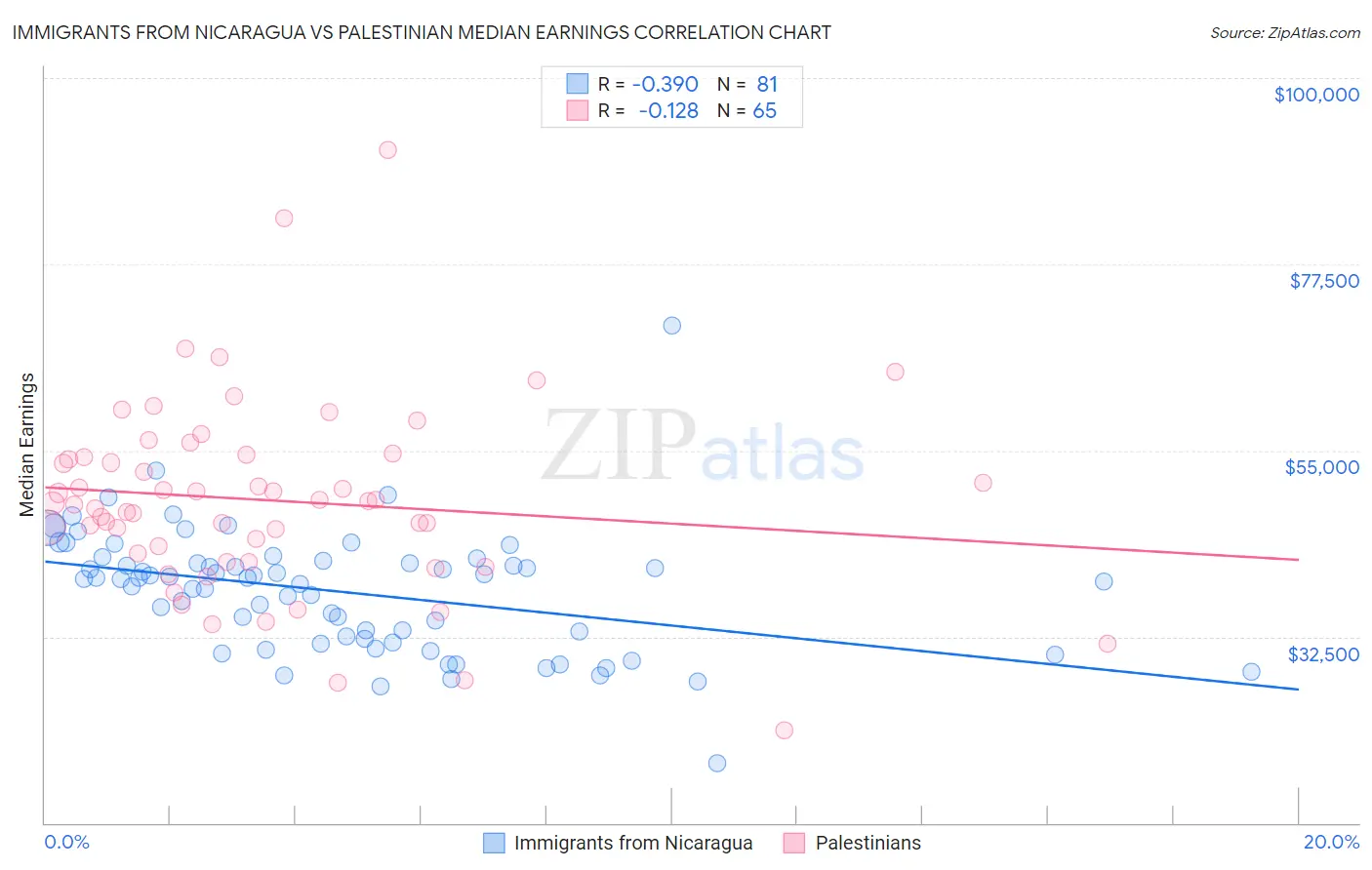 Immigrants from Nicaragua vs Palestinian Median Earnings