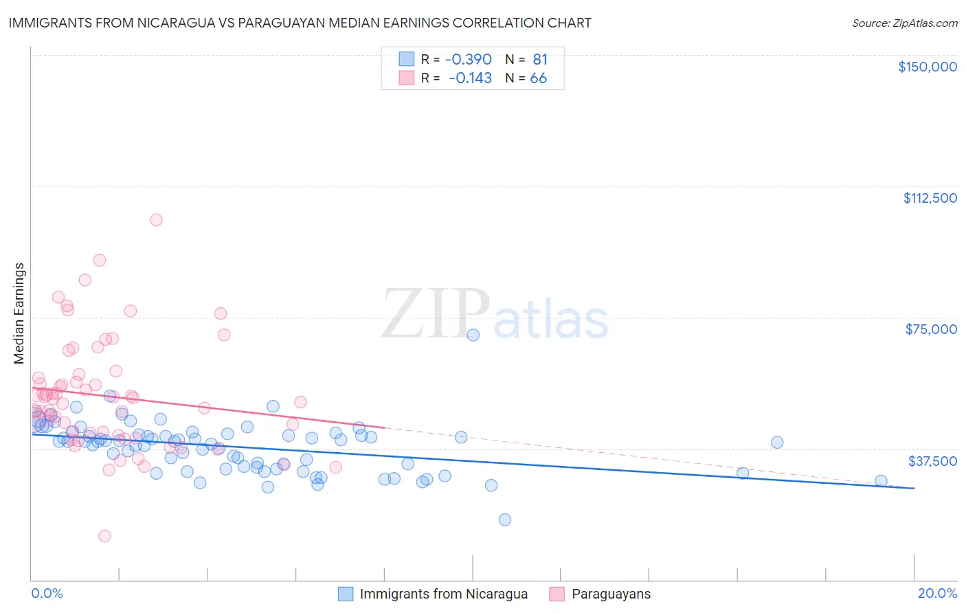 Immigrants from Nicaragua vs Paraguayan Median Earnings