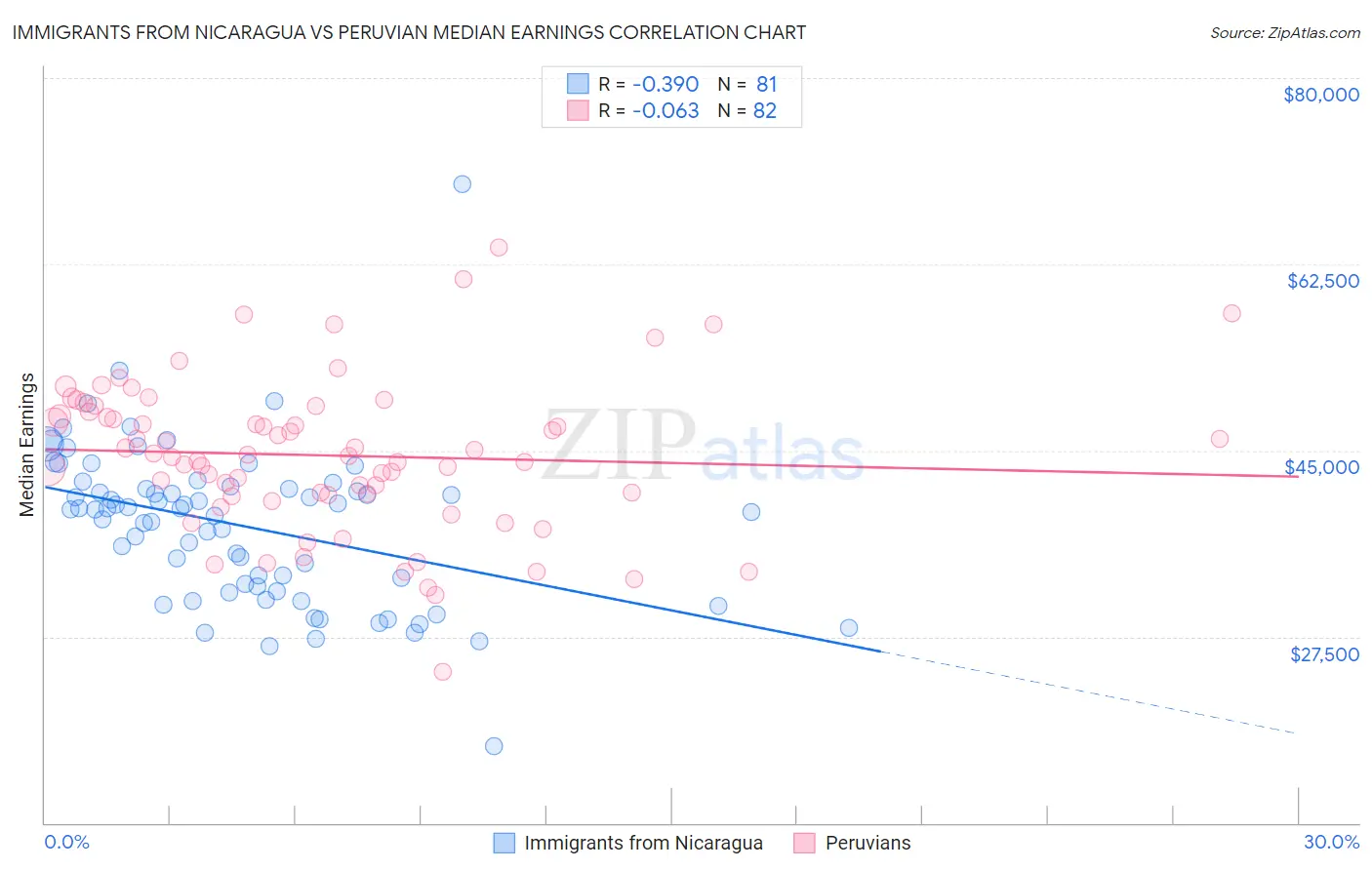 Immigrants from Nicaragua vs Peruvian Median Earnings