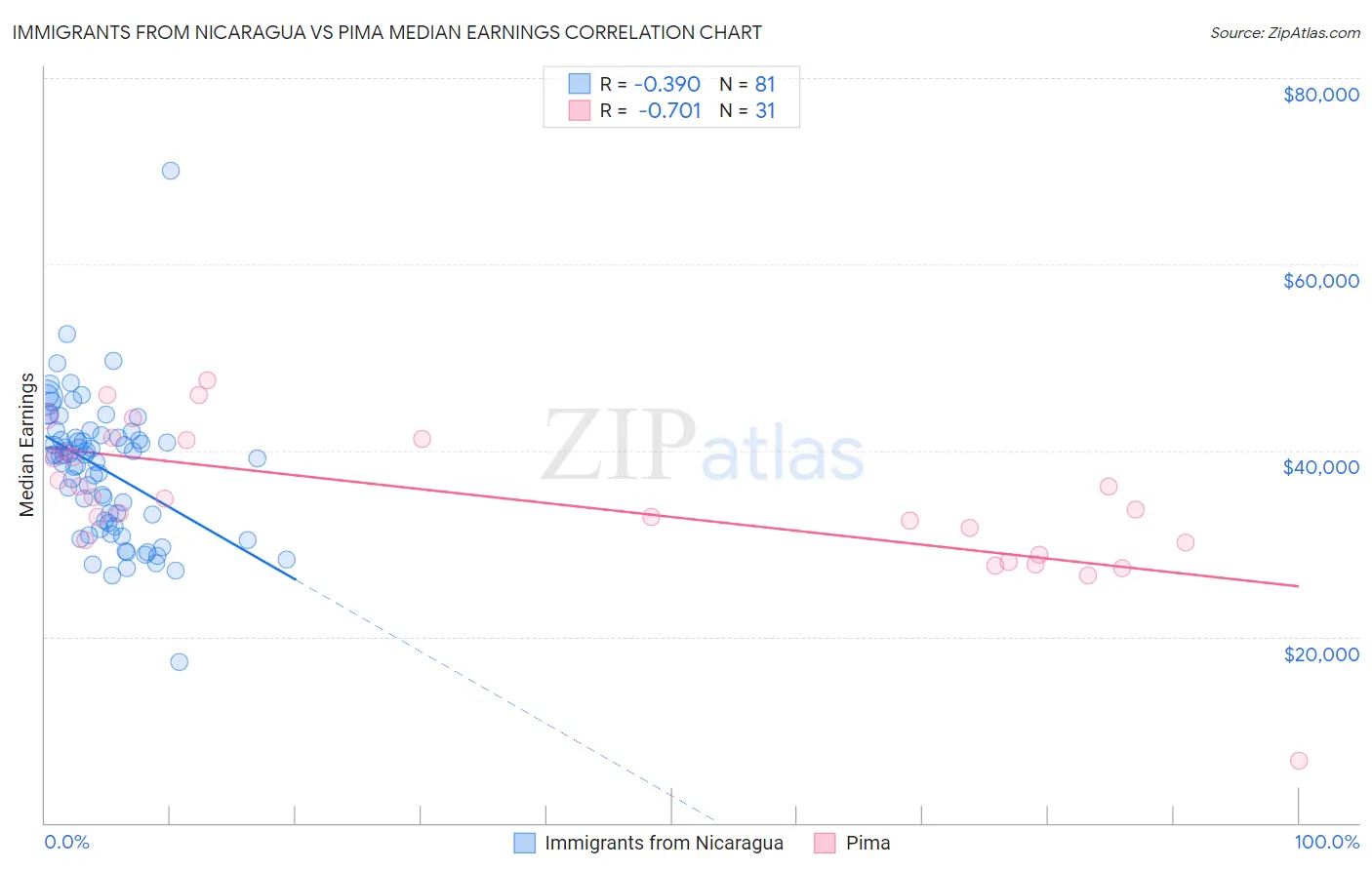 Immigrants from Nicaragua vs Pima Median Earnings