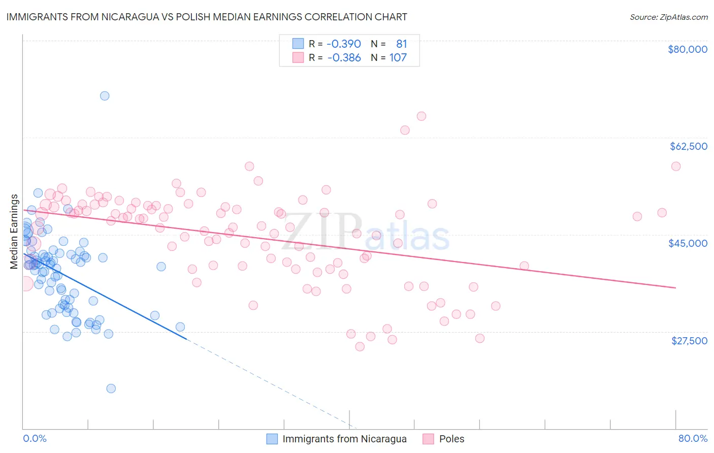 Immigrants from Nicaragua vs Polish Median Earnings