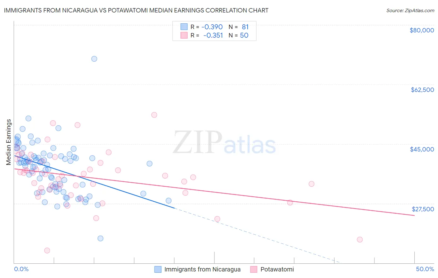 Immigrants from Nicaragua vs Potawatomi Median Earnings