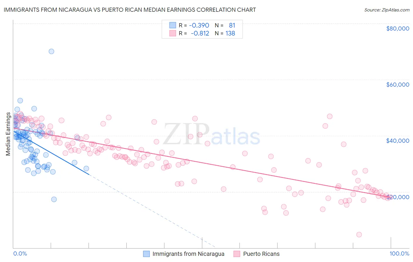 Immigrants from Nicaragua vs Puerto Rican Median Earnings