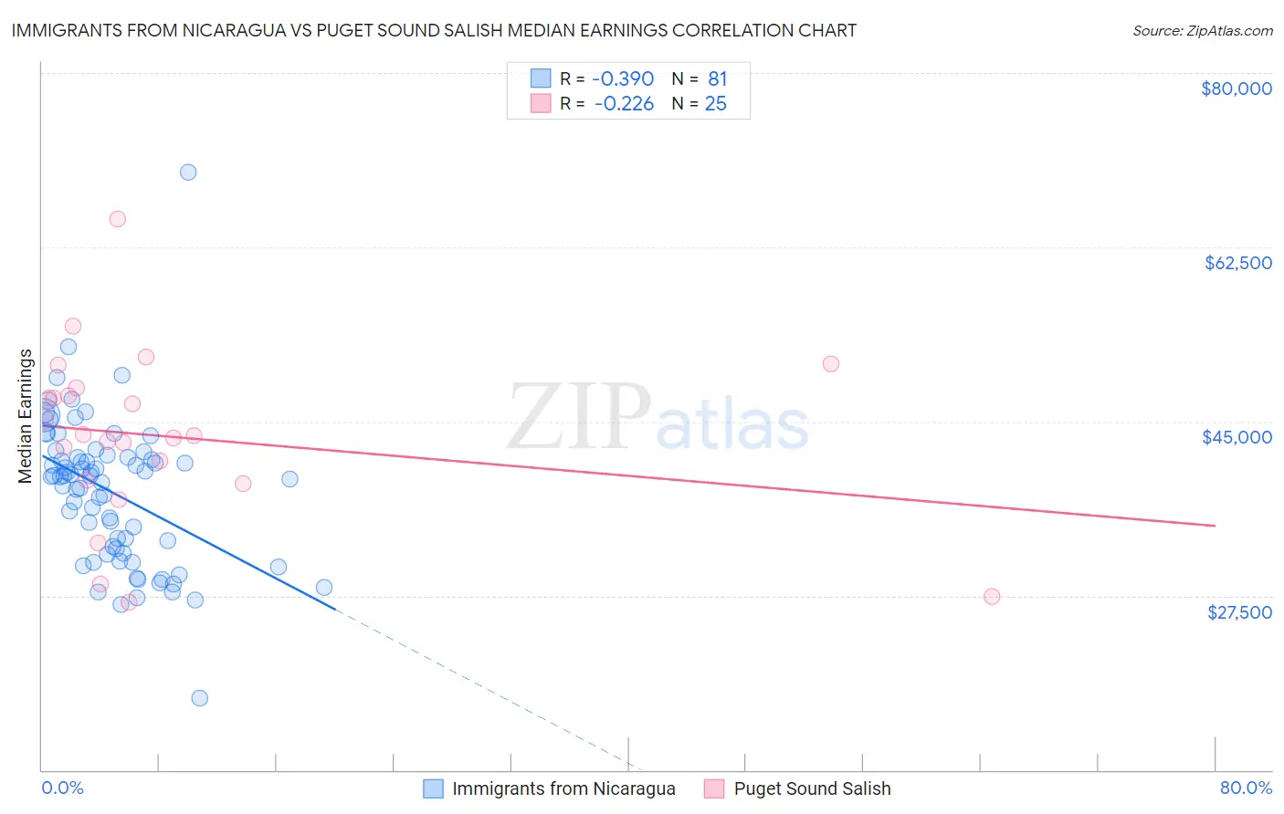 Immigrants from Nicaragua vs Puget Sound Salish Median Earnings