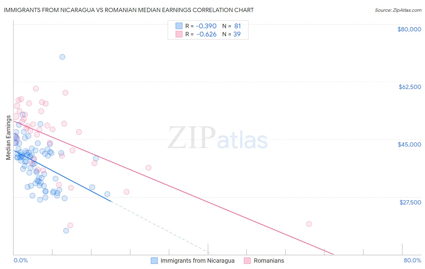 Immigrants from Nicaragua vs Romanian Median Earnings