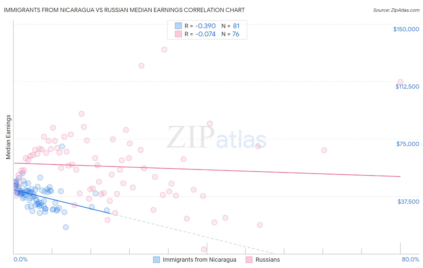 Immigrants from Nicaragua vs Russian Median Earnings