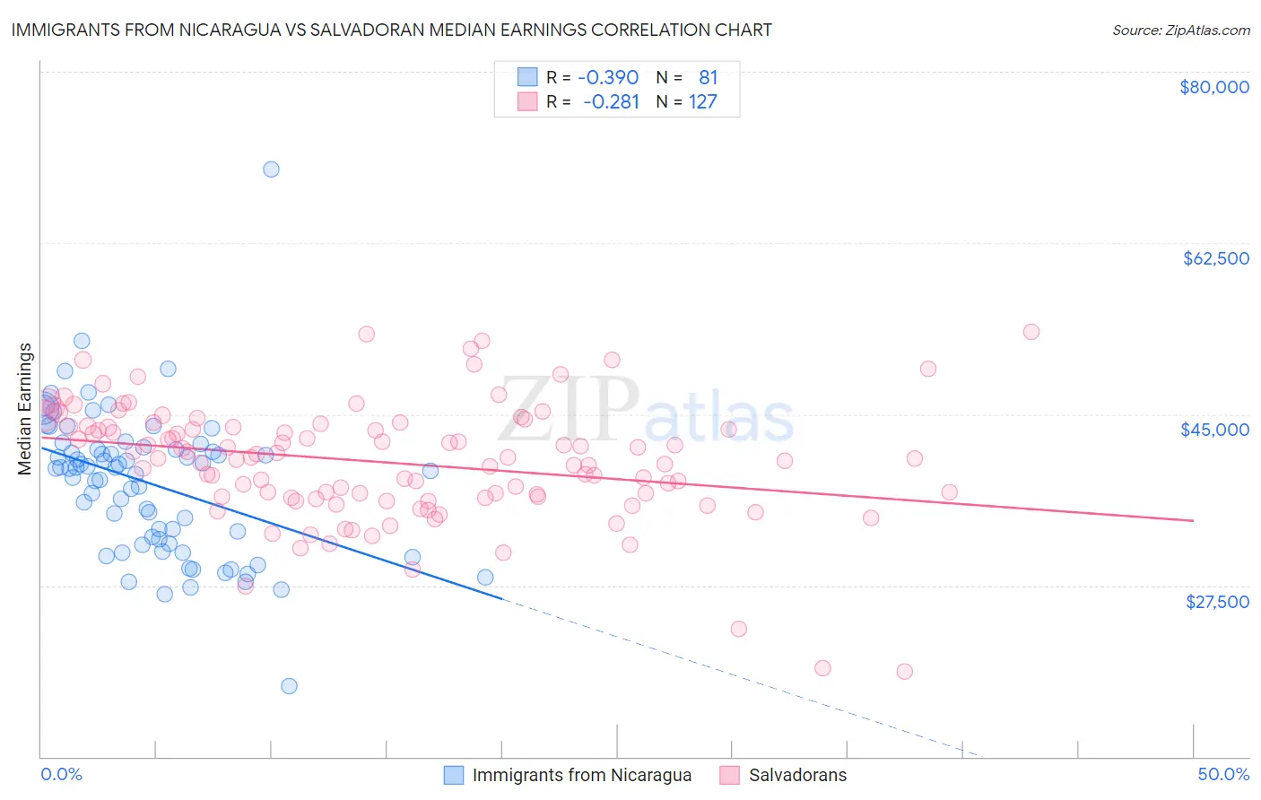 Immigrants from Nicaragua vs Salvadoran Median Earnings