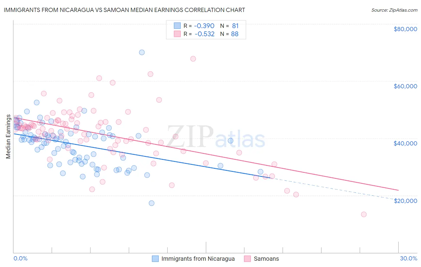 Immigrants from Nicaragua vs Samoan Median Earnings