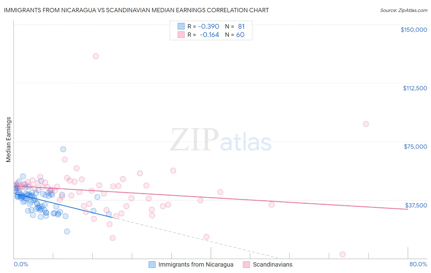 Immigrants from Nicaragua vs Scandinavian Median Earnings