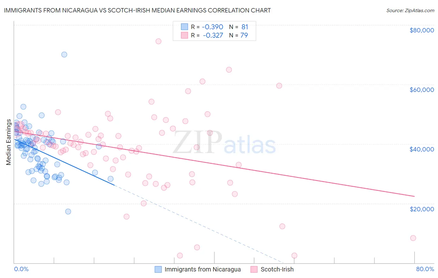 Immigrants from Nicaragua vs Scotch-Irish Median Earnings