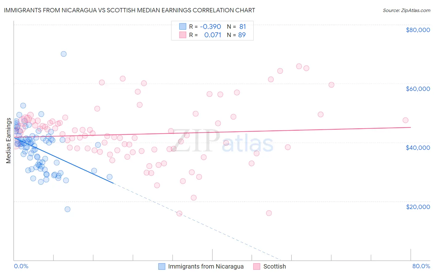 Immigrants from Nicaragua vs Scottish Median Earnings