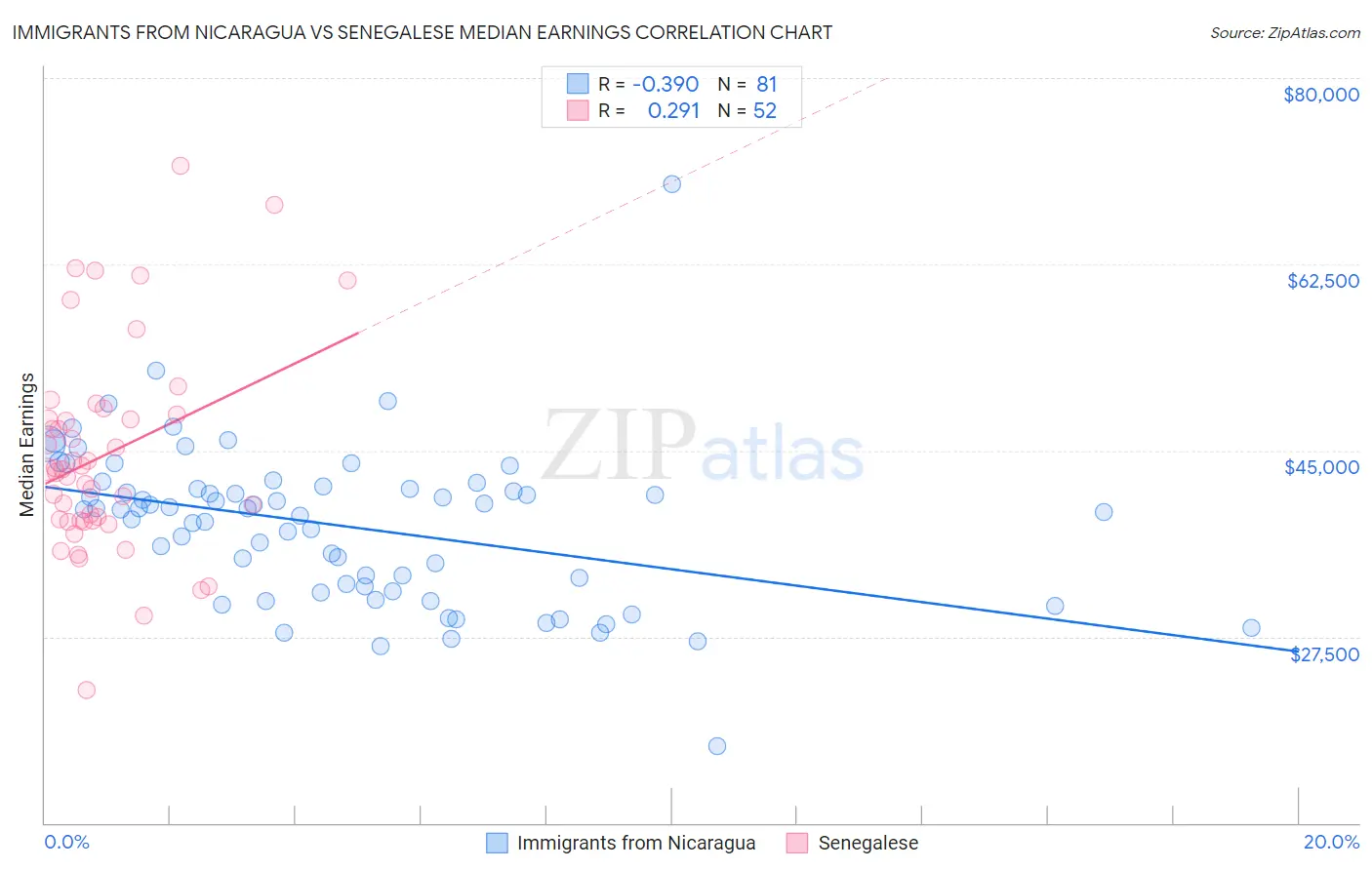 Immigrants from Nicaragua vs Senegalese Median Earnings