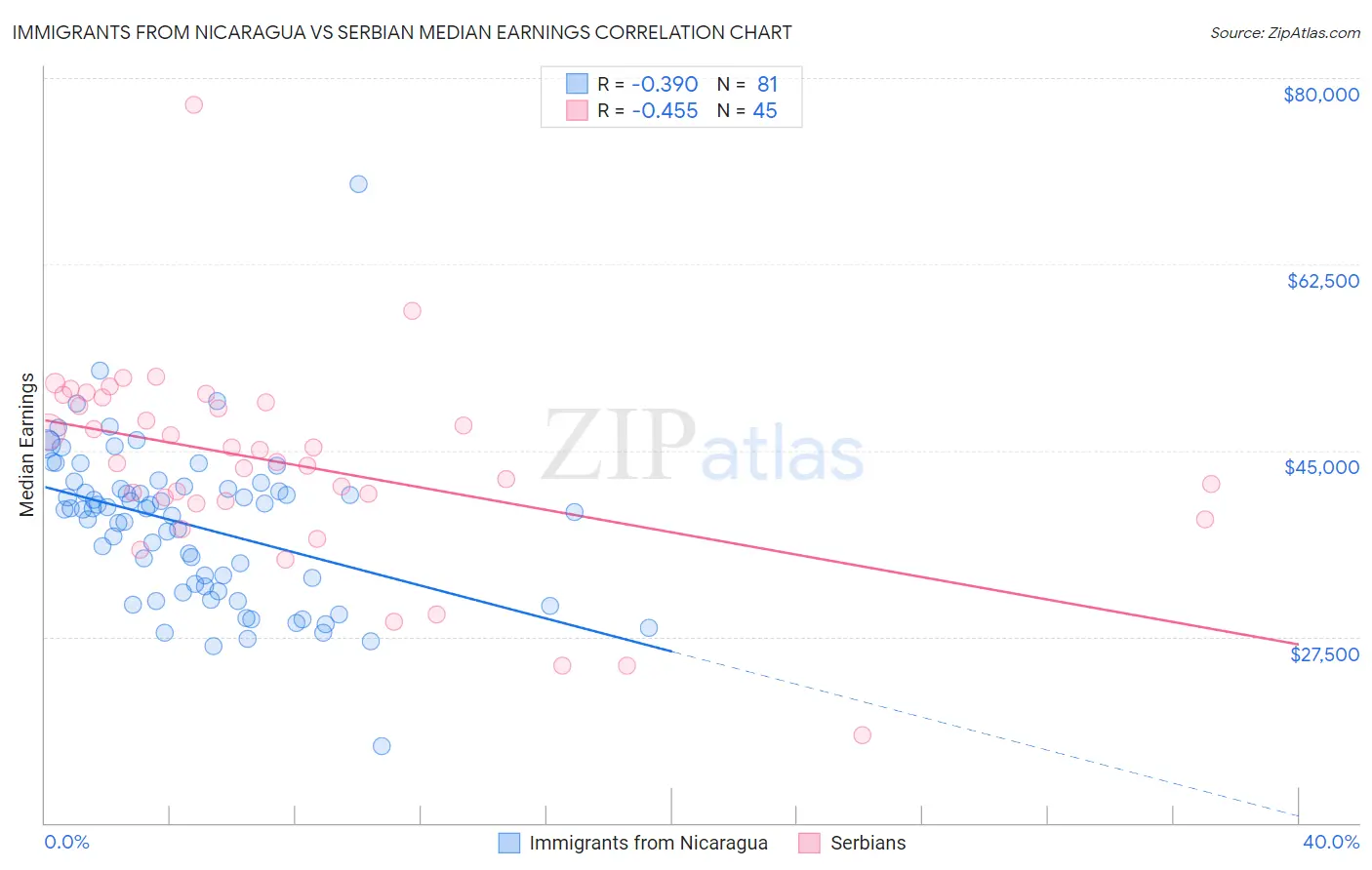 Immigrants from Nicaragua vs Serbian Median Earnings