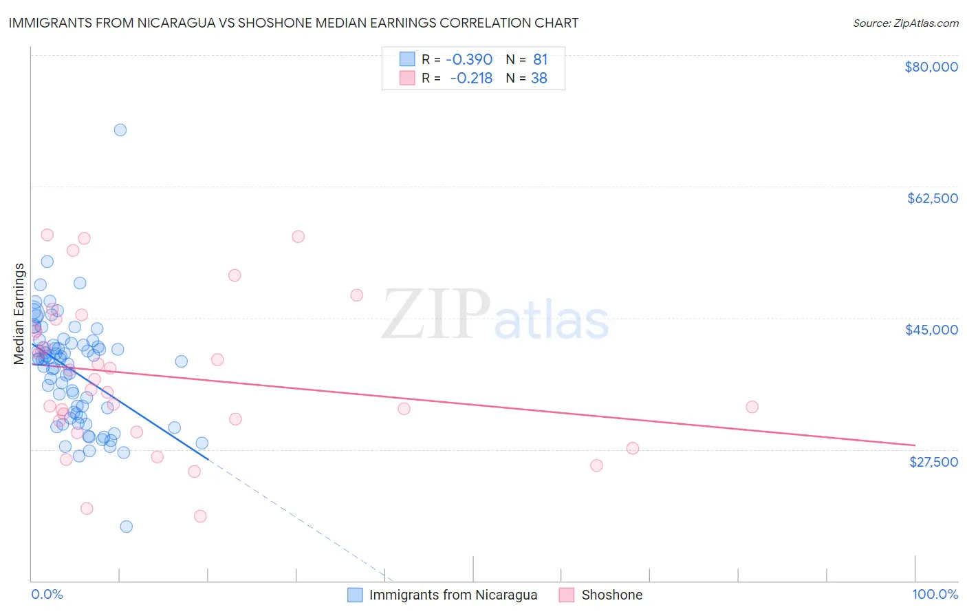 Immigrants from Nicaragua vs Shoshone Median Earnings