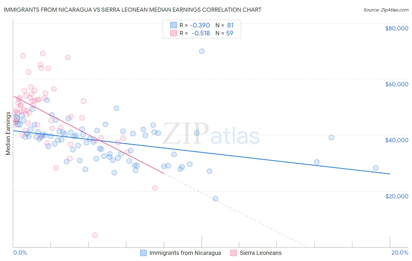 Immigrants from Nicaragua vs Sierra Leonean Median Earnings